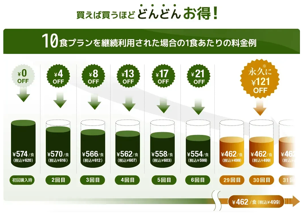 買えば買うほどどんどんお得!